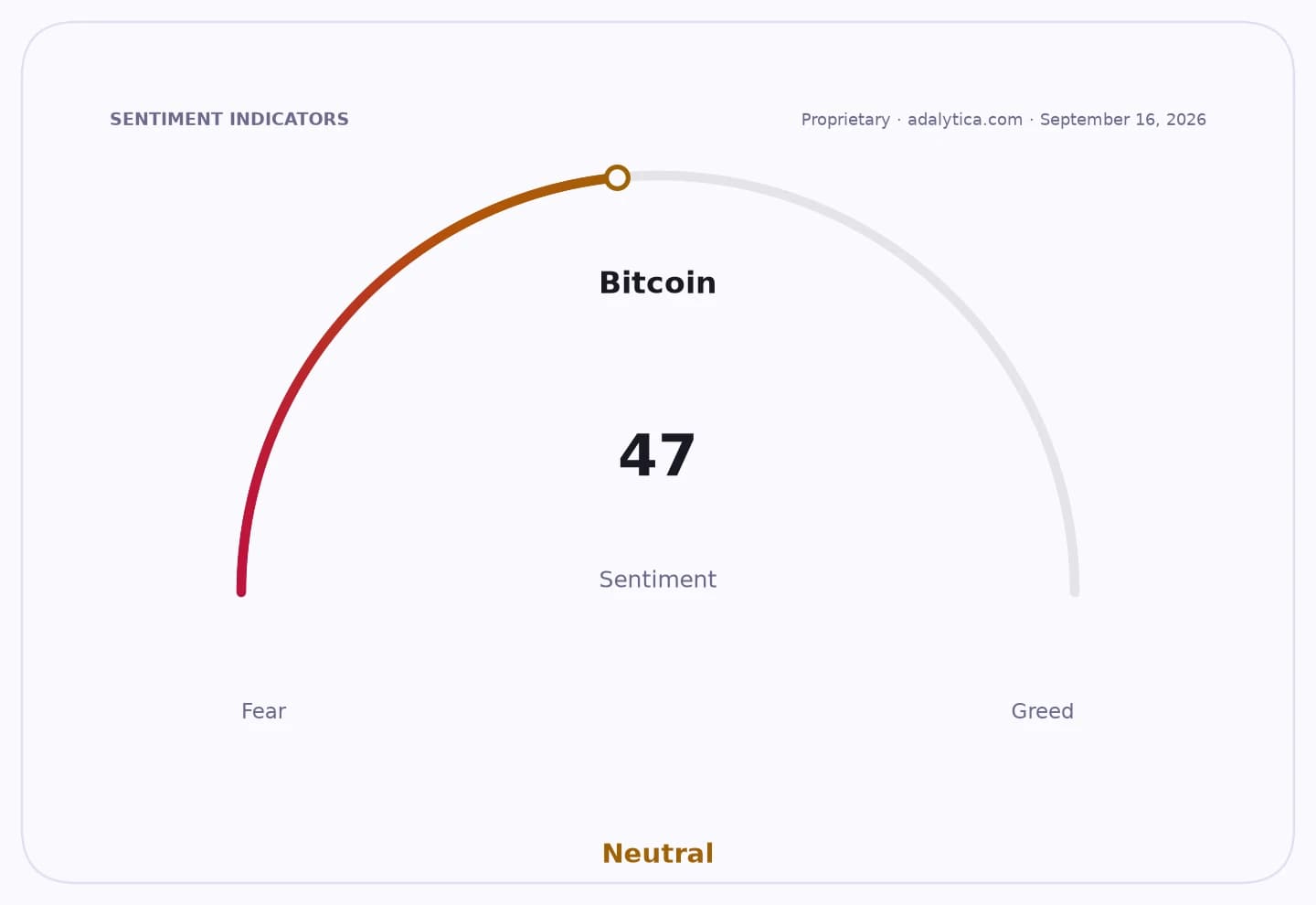 Bitcoin sentiment gauge dial pointing to 47, indicating neutral sentiment between fear and greed.