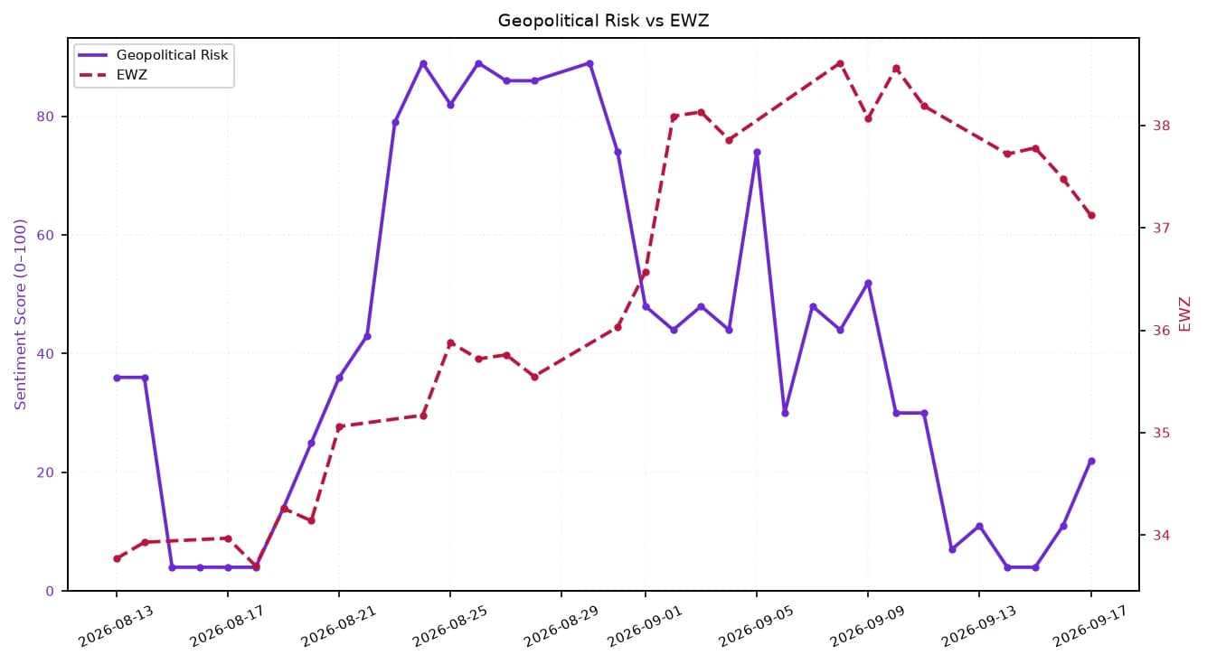 Line chart showing Geopolitical Risk and EWZ from August 13 to September 17, 2026.