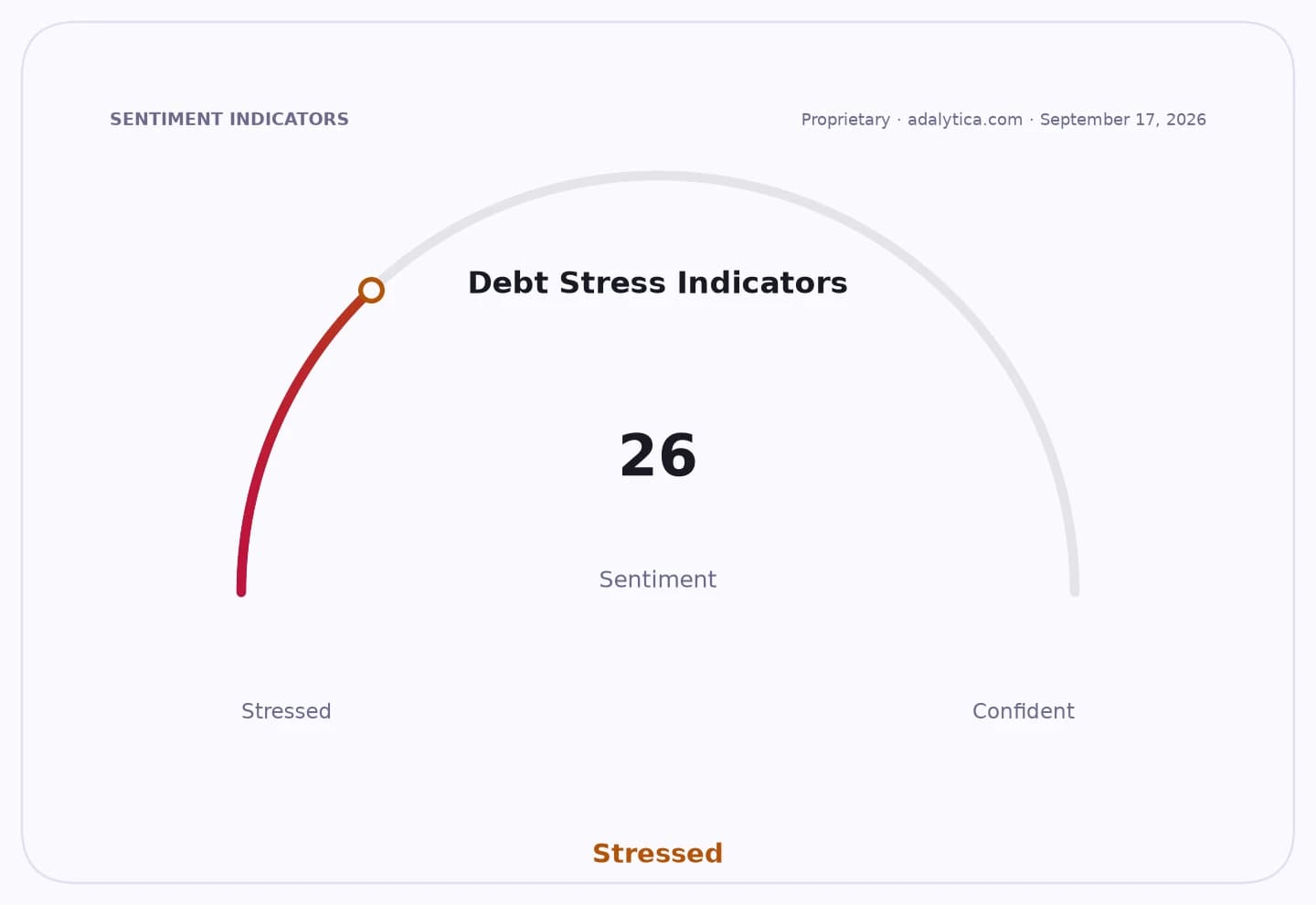 A debt stress indicator gauge dial showing a stressed sentiment at 26.