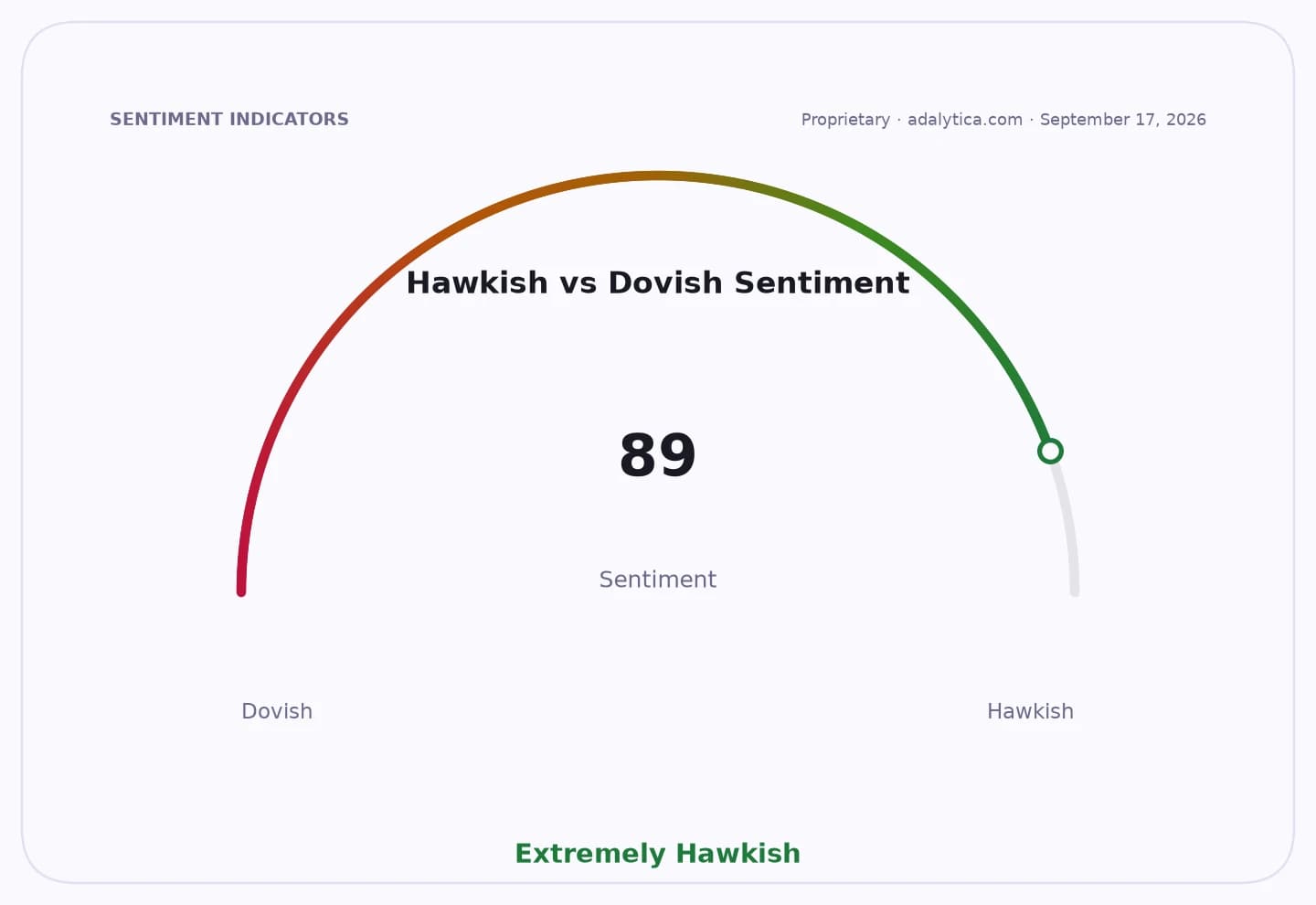 Hawkish vs Dovish sentiment gauge showing an 'Extremely Hawkish' reading of 89.