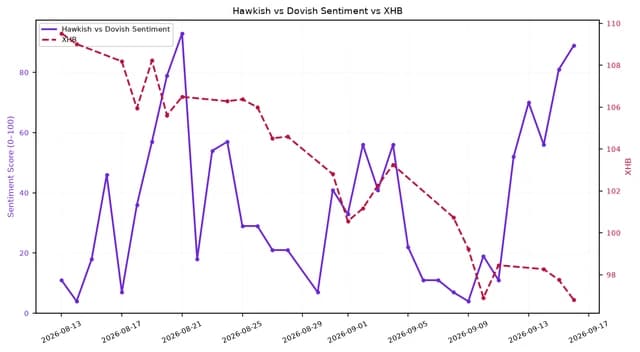 Line chart showing Hawkish vs Dovish Sentiment (purple) and XHB (red dashed) over a month.