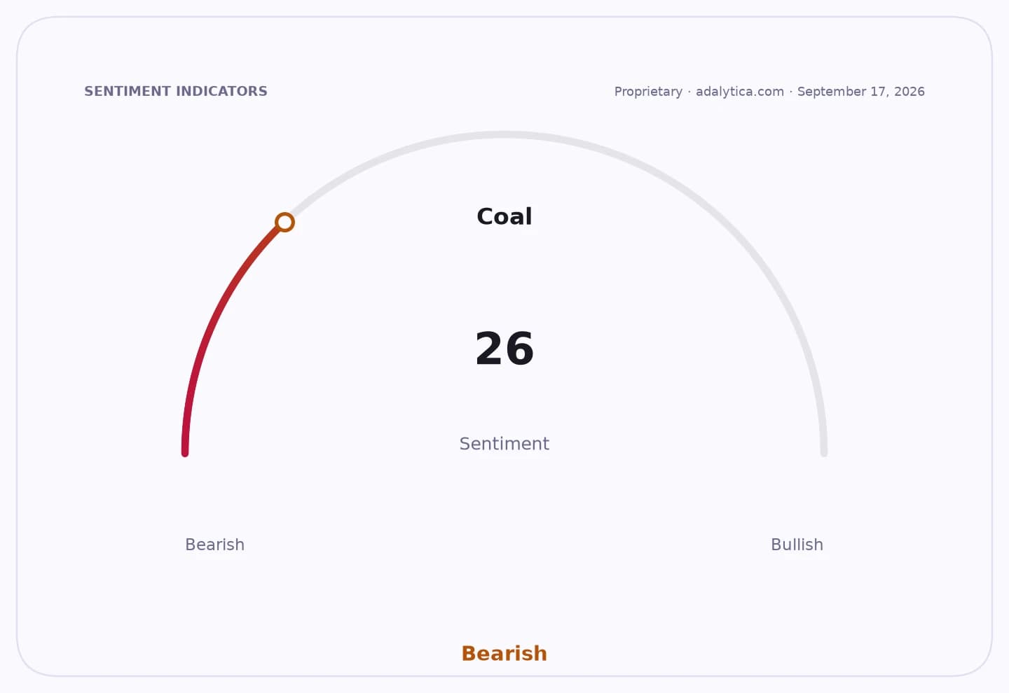 Sentiment gauge dial for Coal indicating a bearish sentiment of 26.