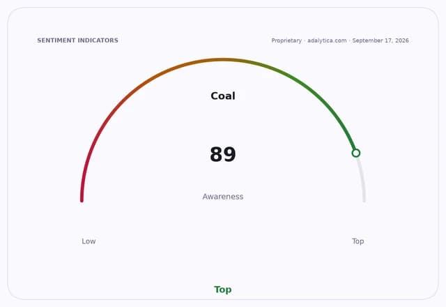 A sentiment dial showing 'Coal Awareness' at 89, marked as 'Top'.