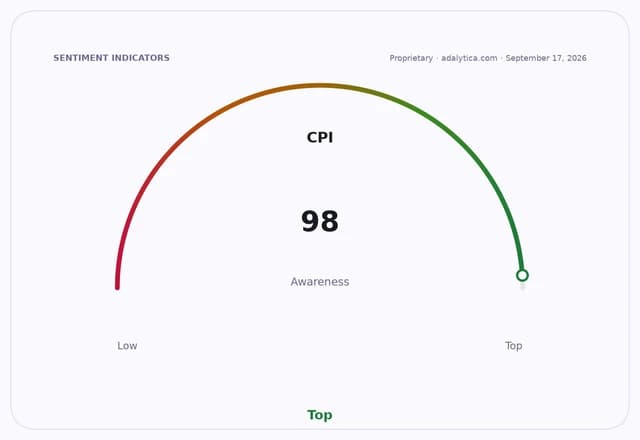 A sentiment gauge dial showing CPI awareness at 98, pointing to the 'Top' range.