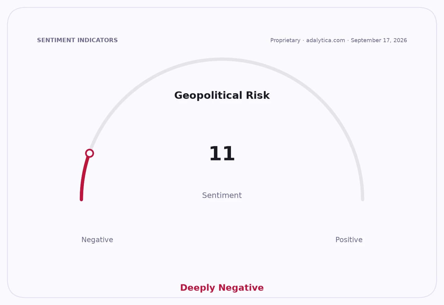 Geopolitical Risk sentiment gauge dial showing a deeply negative reading of 11.