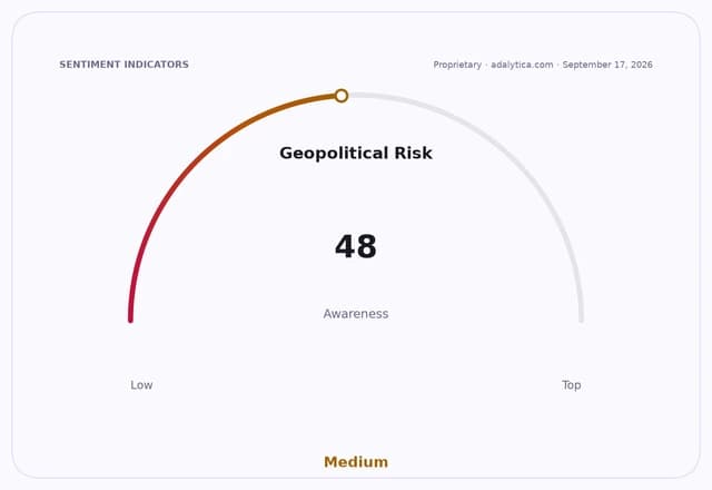 Geopolitical Risk awareness dial at 48, showing a Medium level.