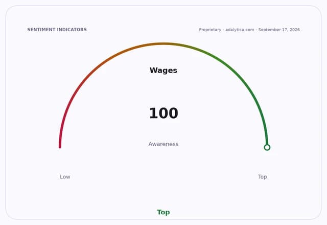 A gauge dial showing 'Wages Awareness' at 100, pointing to 'Top'.