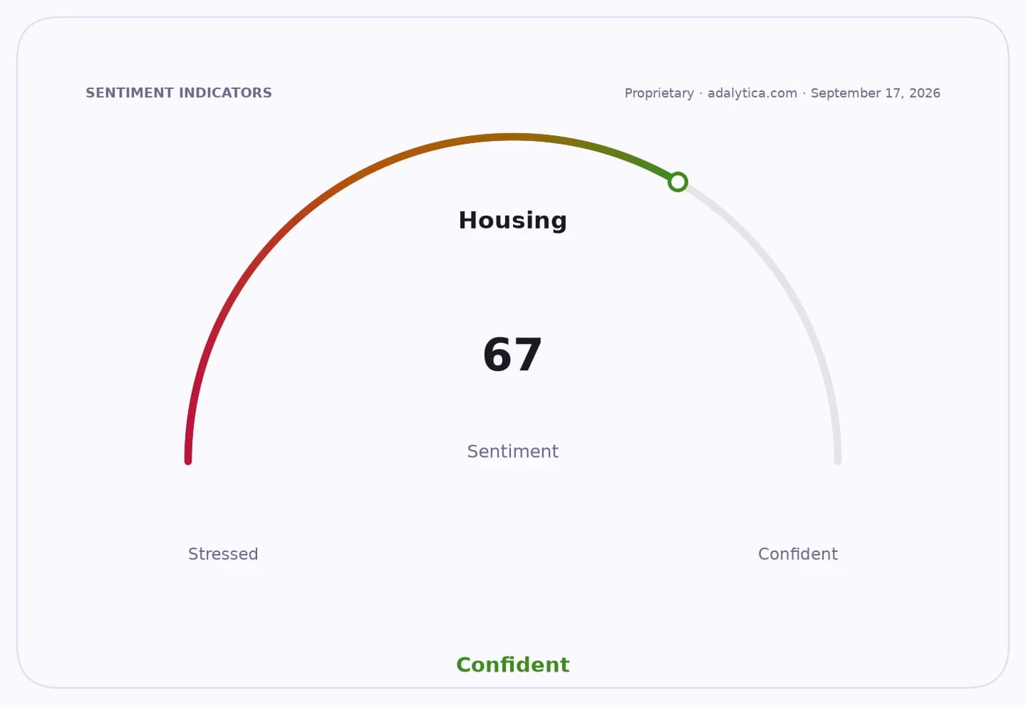 A sentiment gauge dial for 'Housing' showing a confident reading of 67.