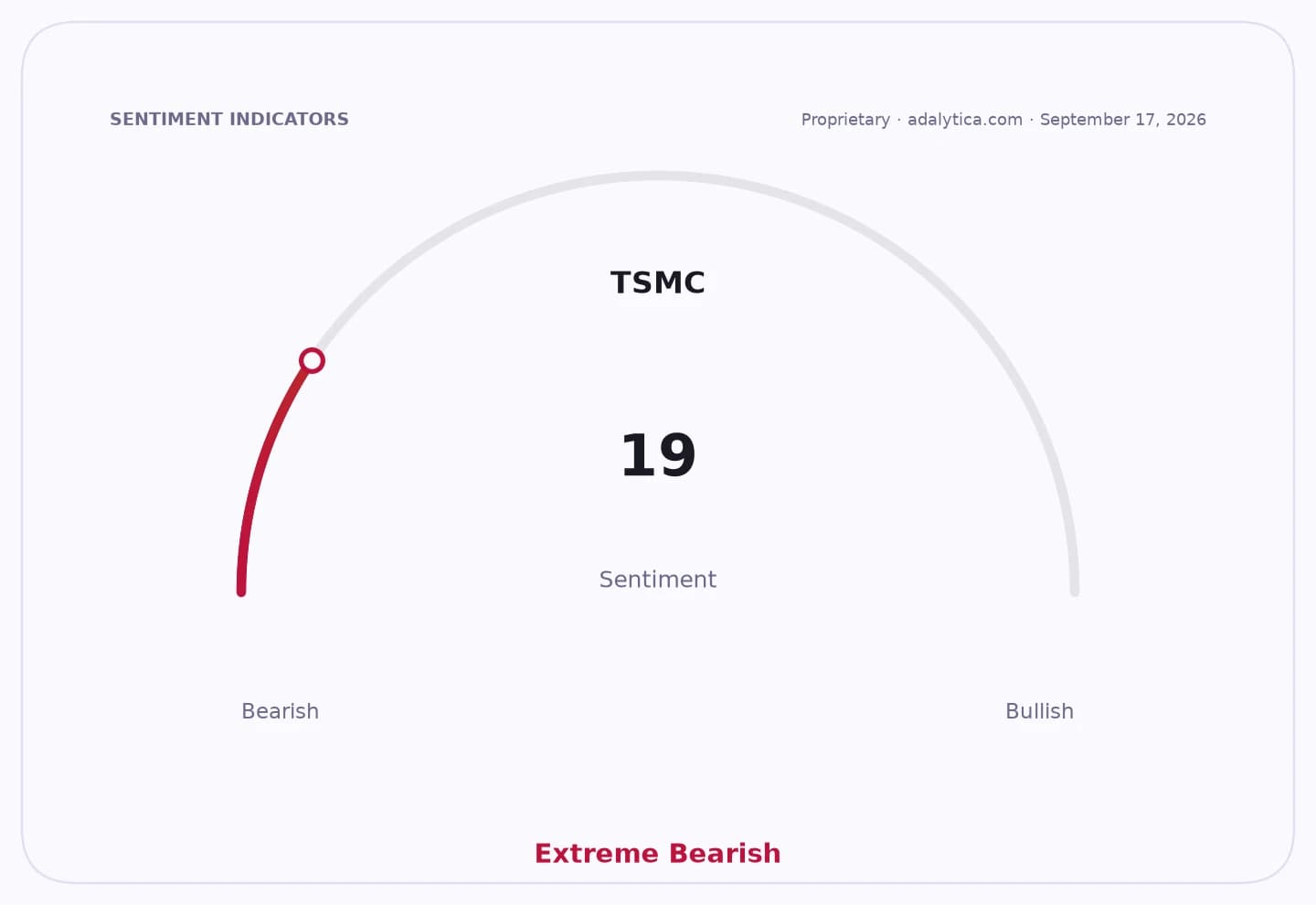 TSMC sentiment gauge dial showing an "Extreme Bearish" reading of 19.