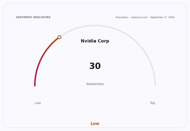 Nvidia Corp awareness dial showing a reading of 30, categorized as low.