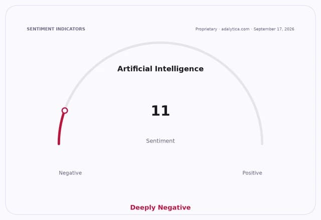 A sentiment gauge dial for Artificial Intelligence showing a deeply negative reading of 11.