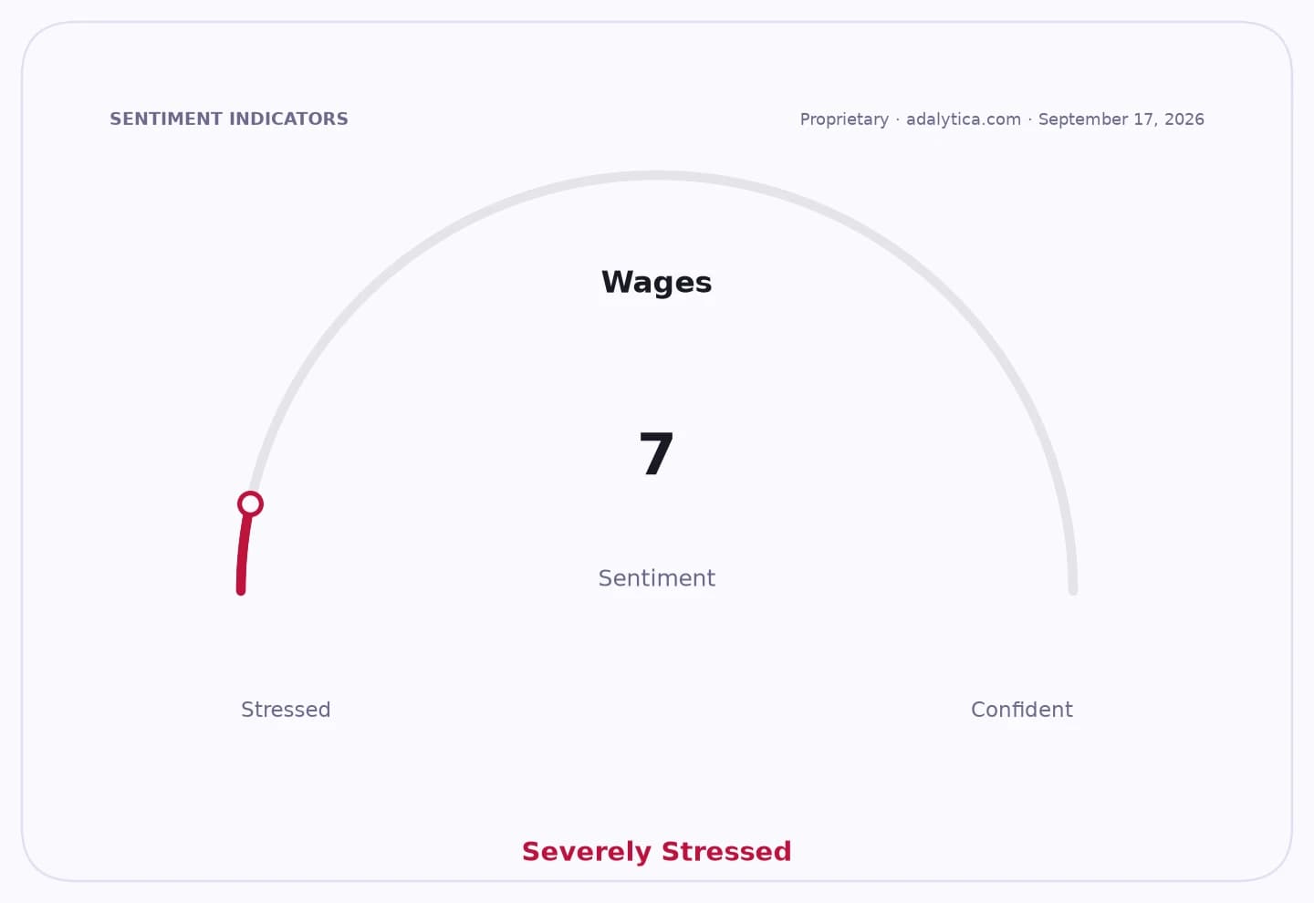 Sentiment gauge dial for Wages at 7, indicating 'Severely Stressed' financial conditions.