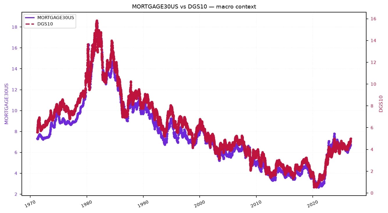 Line chart showing 30-year US mortgage rates and 10-year Treasury yield from 1970 to 2022.