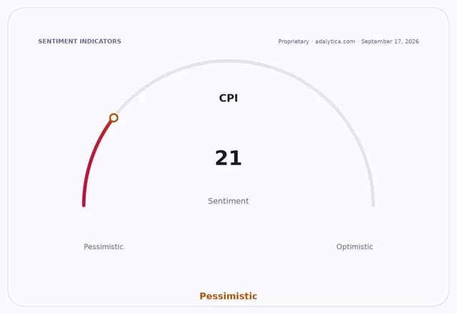 Sentiment gauge dial showing CPI sentiment at 21, in the Pessimistic range.