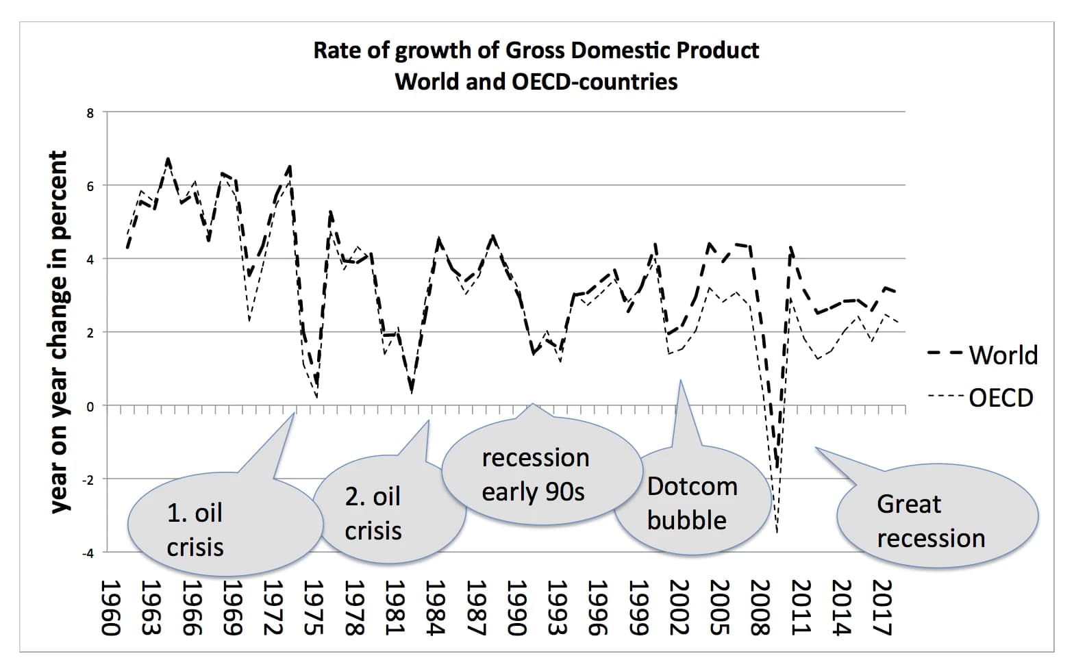 Line graph illustrating the year-on-year change in GDP for the World and OECD from 1960 to 2017.