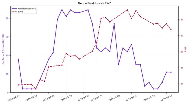Line chart showing Geopolitical Risk and EWZ from August to mid-September 2026.