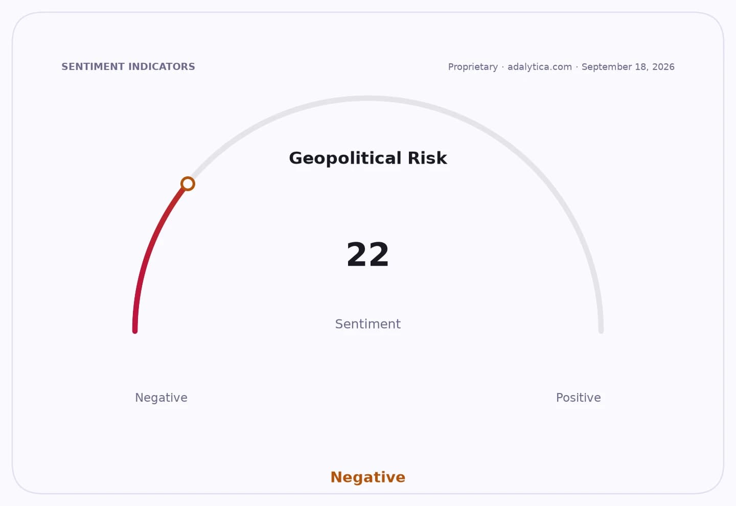 Geopolitical Risk sentiment dial at 22, indicating a negative outlook.