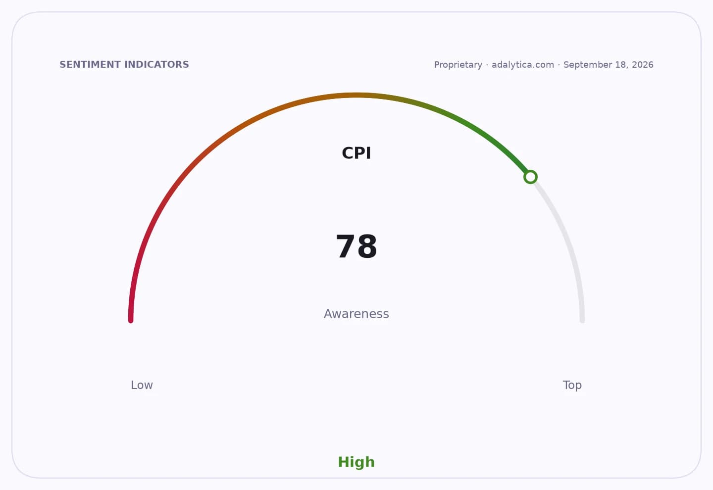 A sentiment gauge dial shows CPI awareness at 78, indicating high public awareness.