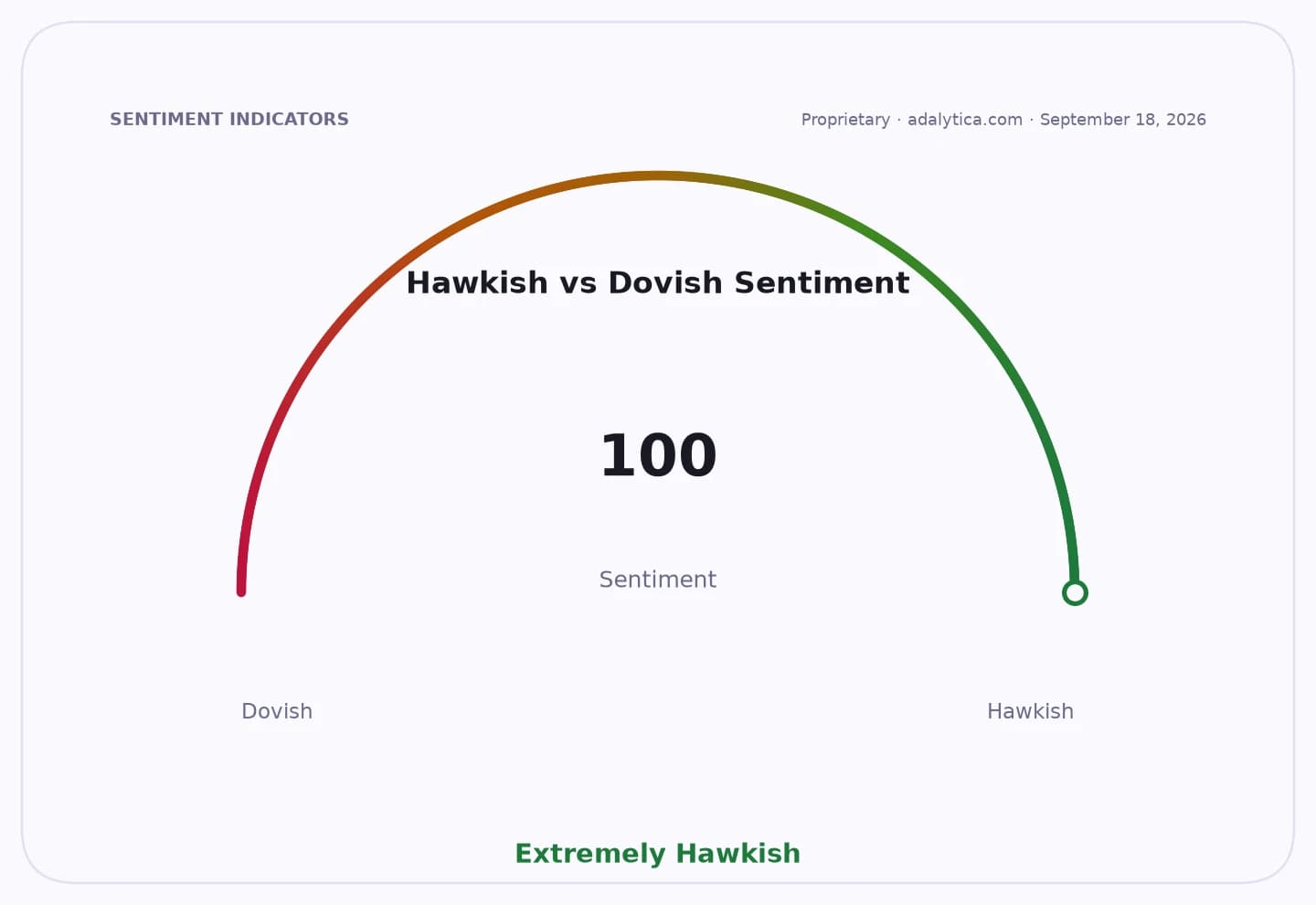 A sentiment gauge dial showing an 'Extremely Hawkish' reading of 100 on a scale from Dovish to Hawkish.