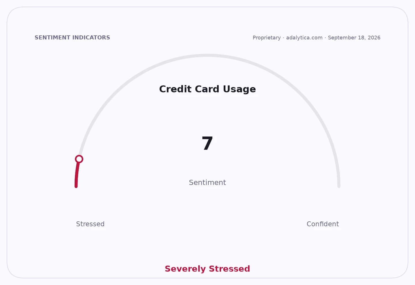 A sentiment gauge dial showing Credit Card Usage at 7, in the 'Severely Stressed' zone.