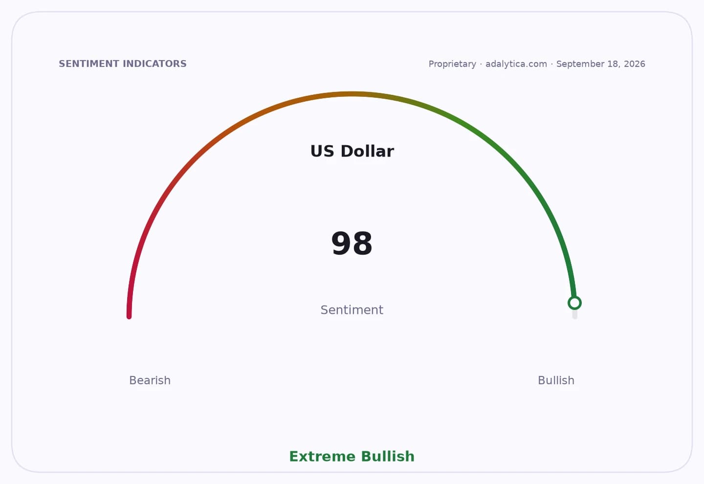 US Dollar sentiment gauge showing 98, pointing to 'Extreme Bullish' on the dial.