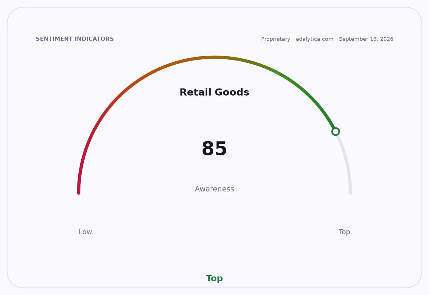 Retail Goods awareness gauge dial showing a reading of 85, indicating Top awareness.