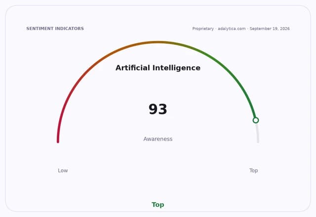 A gauge dial indicating Artificial Intelligence awareness at 93, categorized as 'Top'.