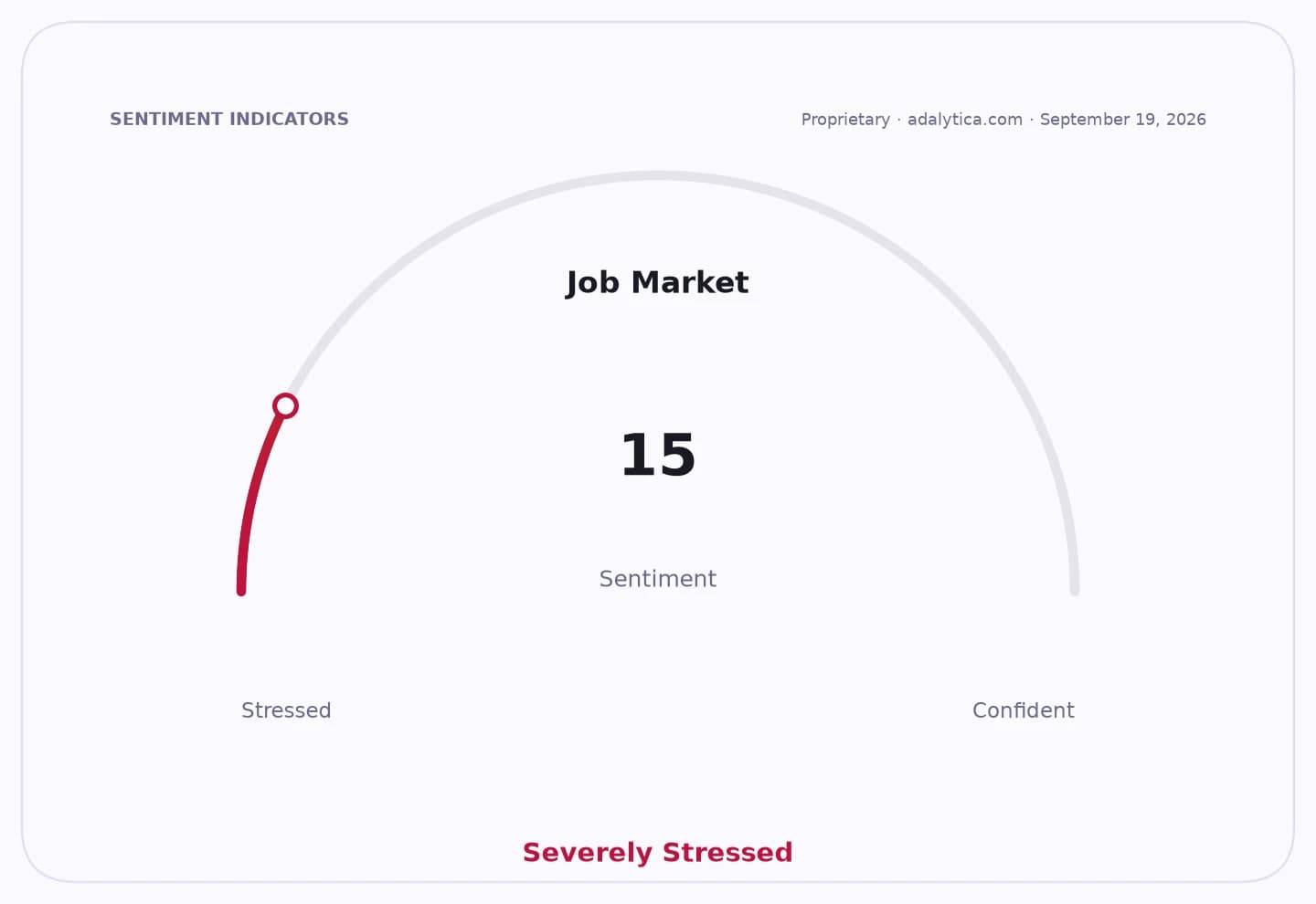 Gauge for Job Market sentiment, showing a reading of 15, categorized as Severely Stressed.