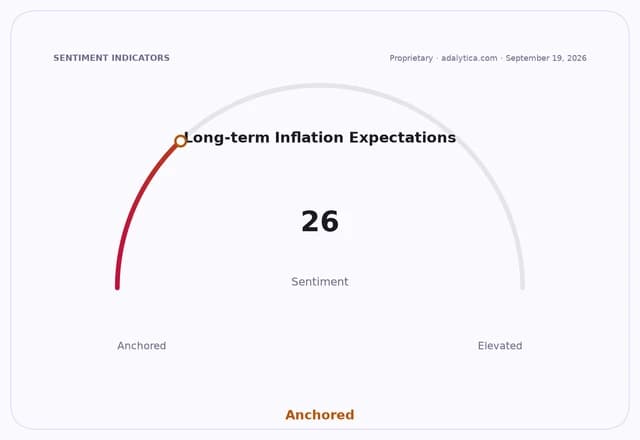 A sentiment gauge dial for 'Long-term Inflation Expectations' pointing to 26, labeled 'Anchored'.