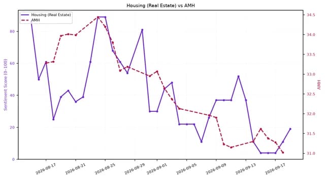 Line chart showing 'Housing (Real Estate)' sentiment (0-100) and AMH values over one month.