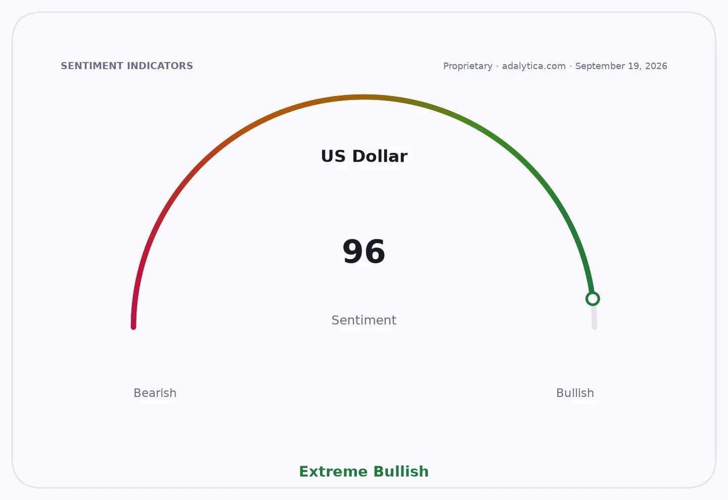 A sentiment gauge dial shows US Dollar sentiment at 96, in the Extreme Bullish range.