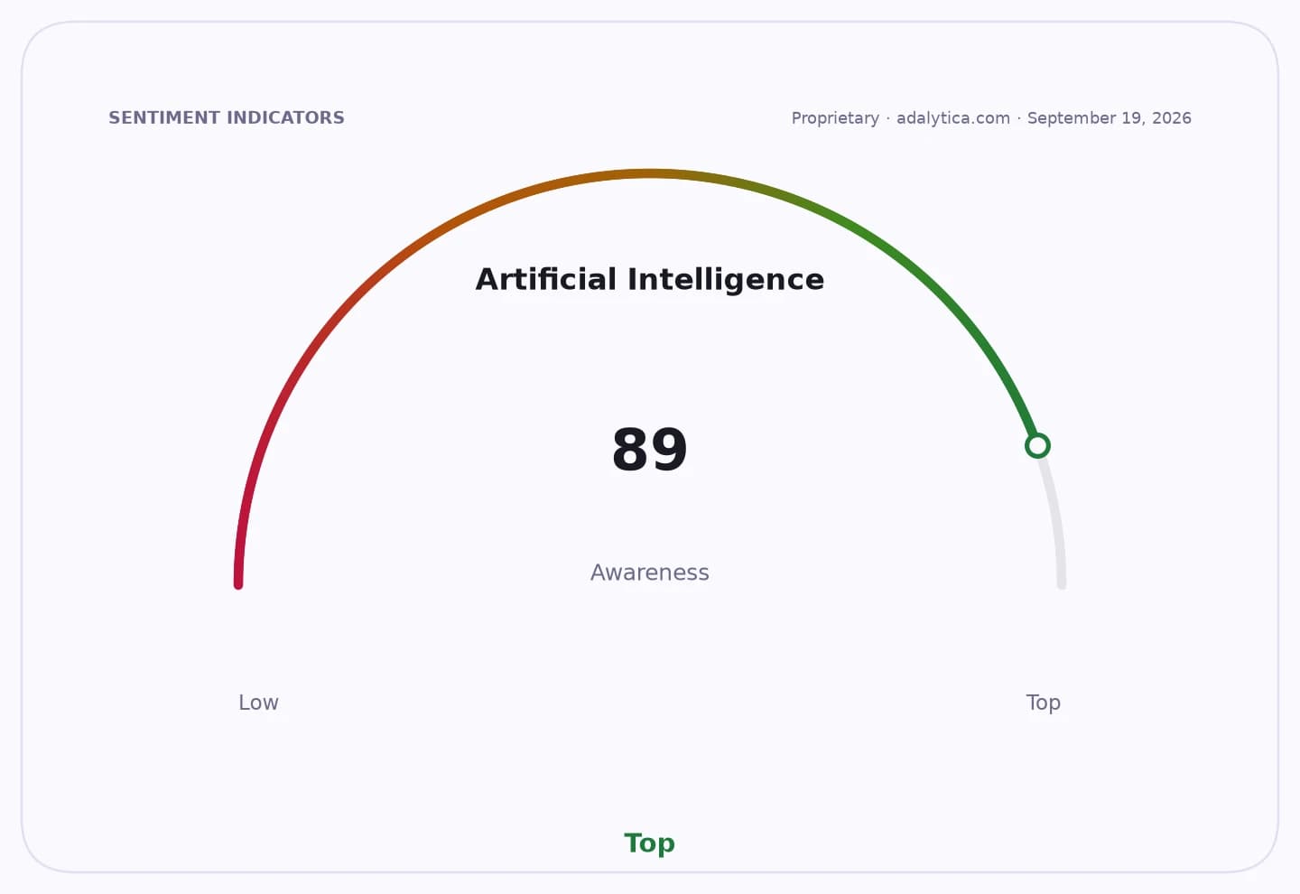An Artificial Intelligence awareness gauge dial shows a reading of 89, near the 'Top' of the scale.
