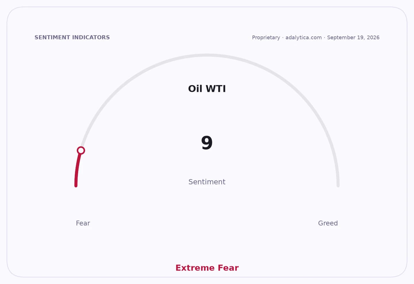 Oil WTI sentiment gauge dial pointing to 9, indicating Extreme Fear.