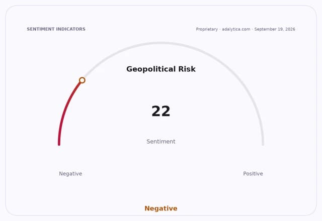 Geopolitical Risk sentiment gauge dial showing a negative reading of 22.
