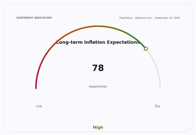 A sentiment gauge dial showing 'Long-term Inflation Expectations awareness' at a high 78.