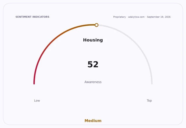 A sentiment indicator dial showing Housing Awareness at a medium level of 52.