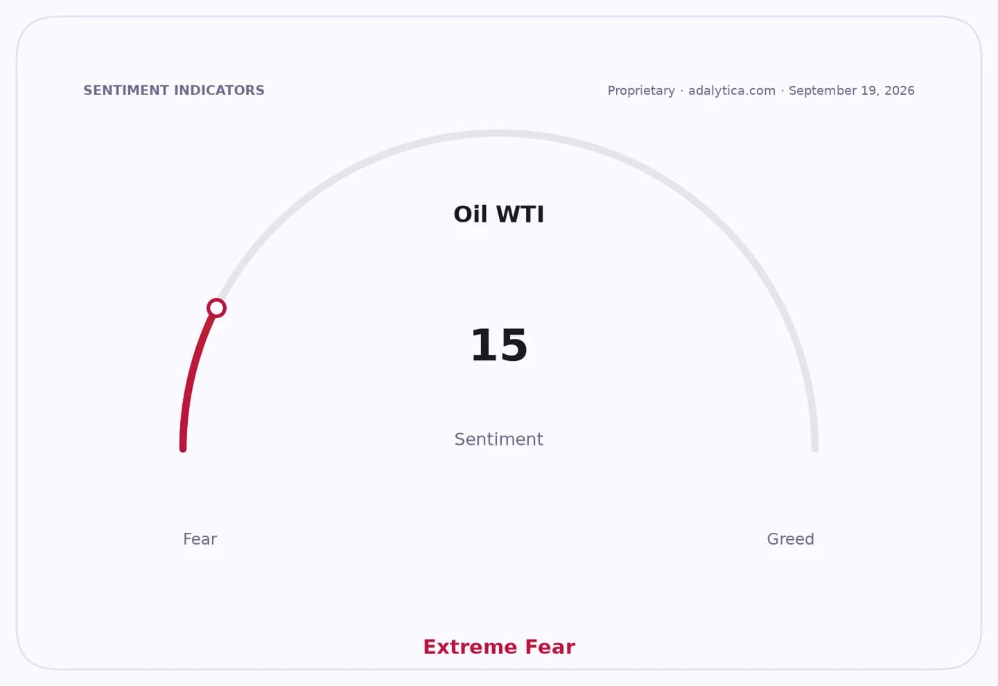 Oil WTI sentiment gauge dial pointing to 15, indicating Extreme Fear.