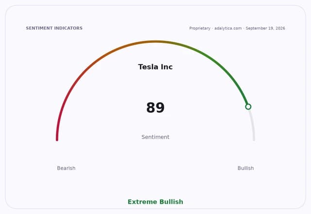Sentiment gauge dial for Tesla Inc. showing a reading of 89, labeled 'Extreme Bullish'.