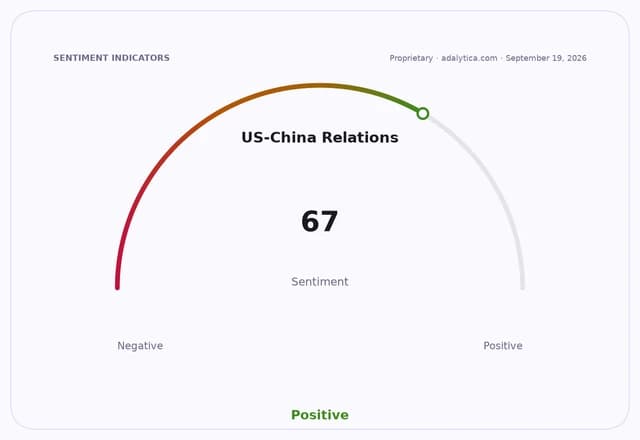Sentiment gauge dial shows US-China Relations at 67, in the positive range.