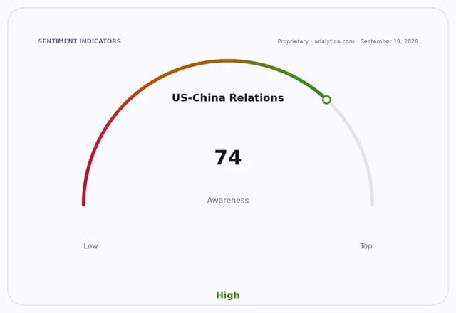 Gauge dial showing 'US-China Relations Awareness' at 74, indicating a high level.