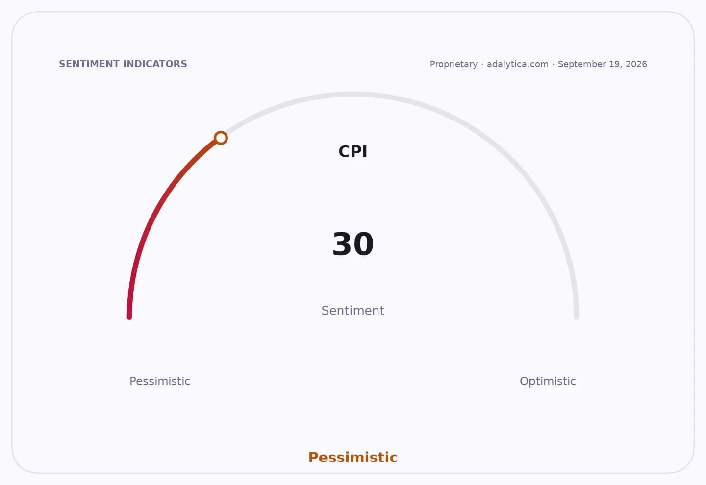 CPI sentiment gauge dial points to 30, in the Pessimistic range.