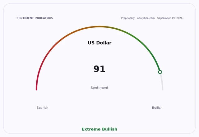 Sentiment gauge dial showing US Dollar sentiment at 91, in the Extreme Bullish zone.