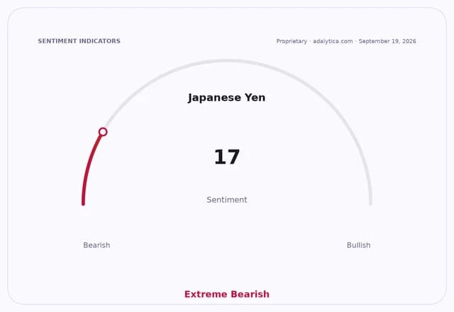 Japanese Yen sentiment gauge at 17, indicating extreme bearishness.
