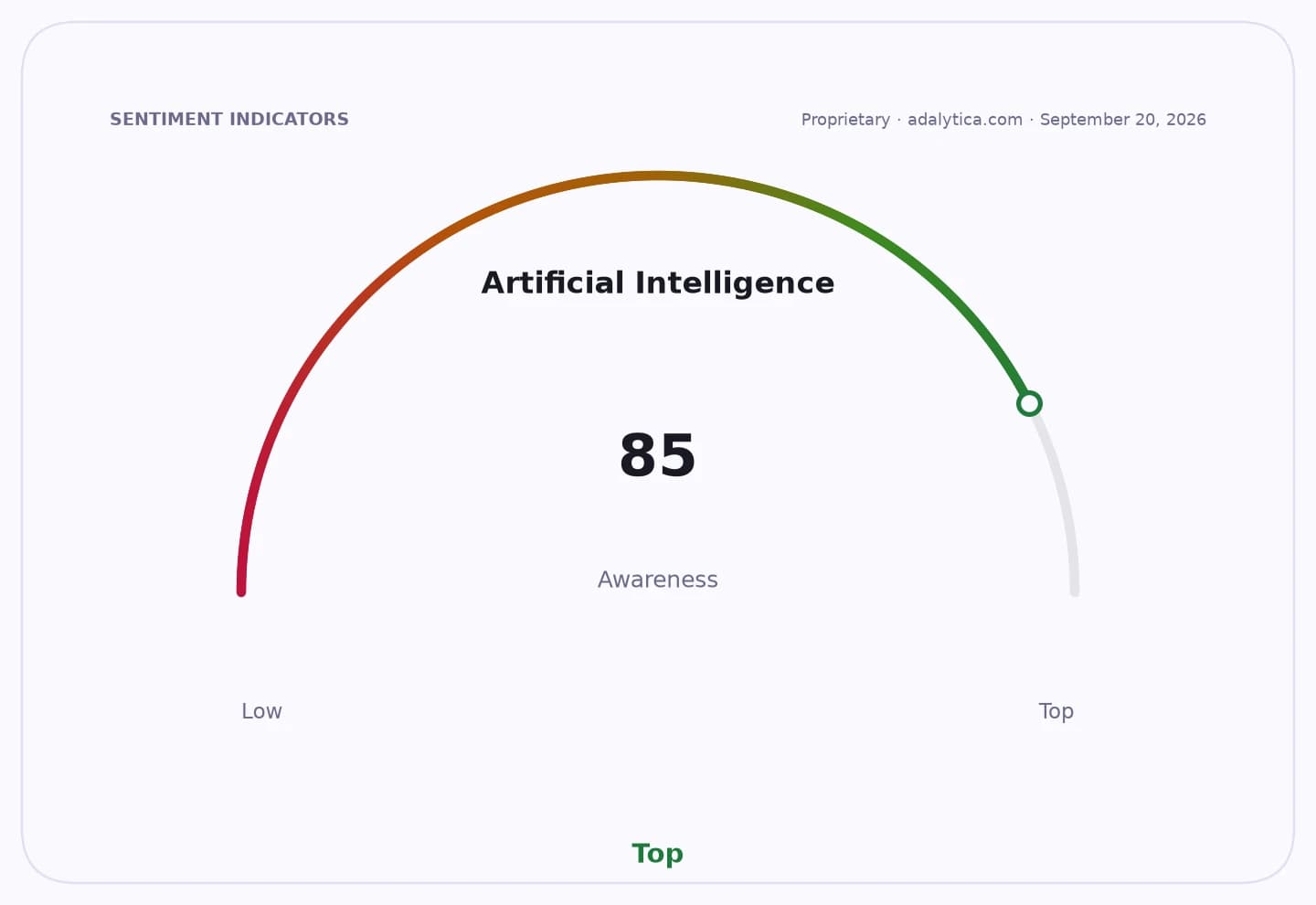 Sentiment gauge dial showing Artificial Intelligence awareness at 85, in the Top range.