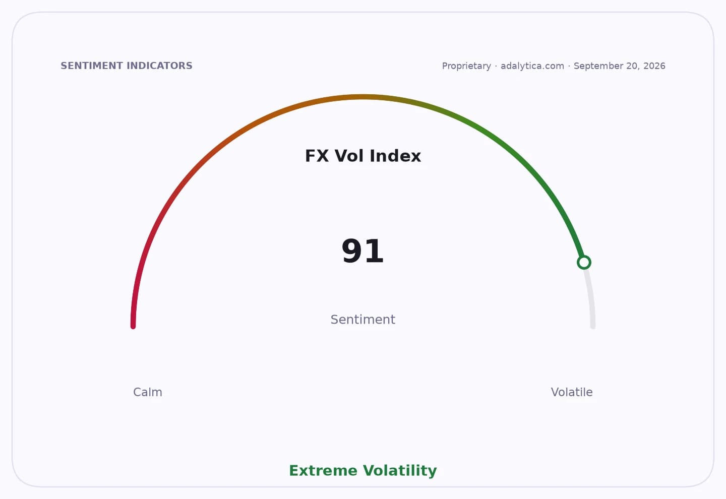FX Vol Index sentiment gauge dial showing extreme volatility at a reading of 91.