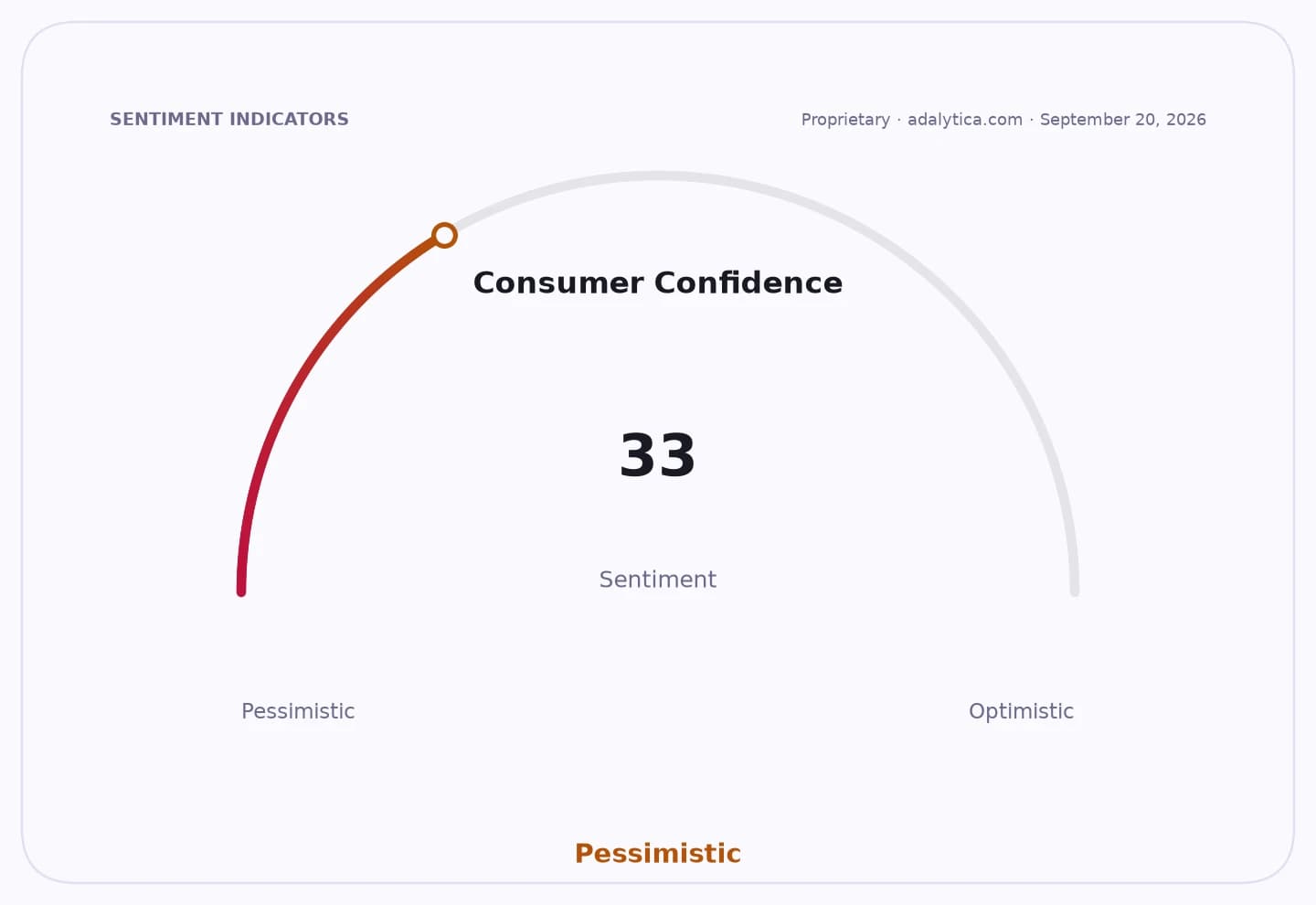 A gauge dial indicating Consumer Confidence is at 33, categorized as Pessimistic.
