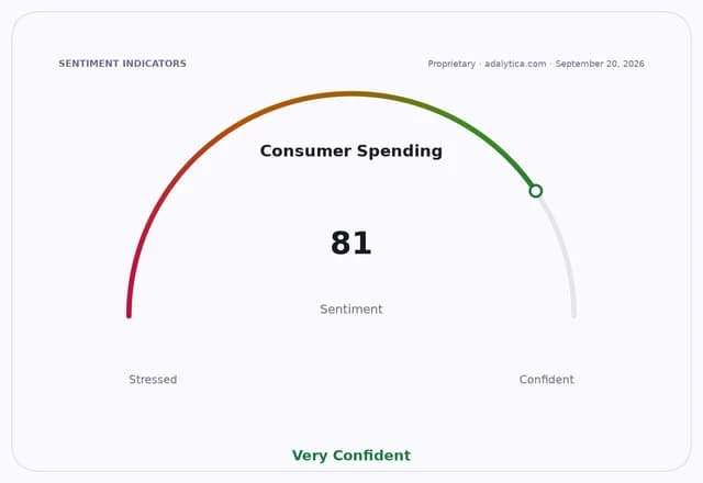 Sentiment gauge dial showing Consumer Spending at 81, indicating Very Confident.