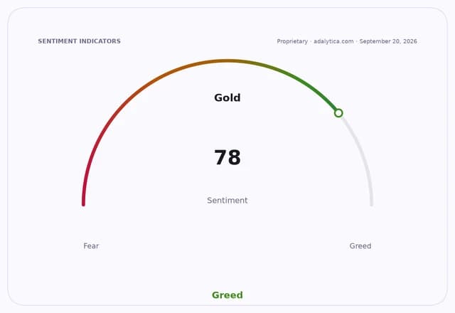 Gold sentiment gauge dial pointing into the Greed zone at a reading of 78.