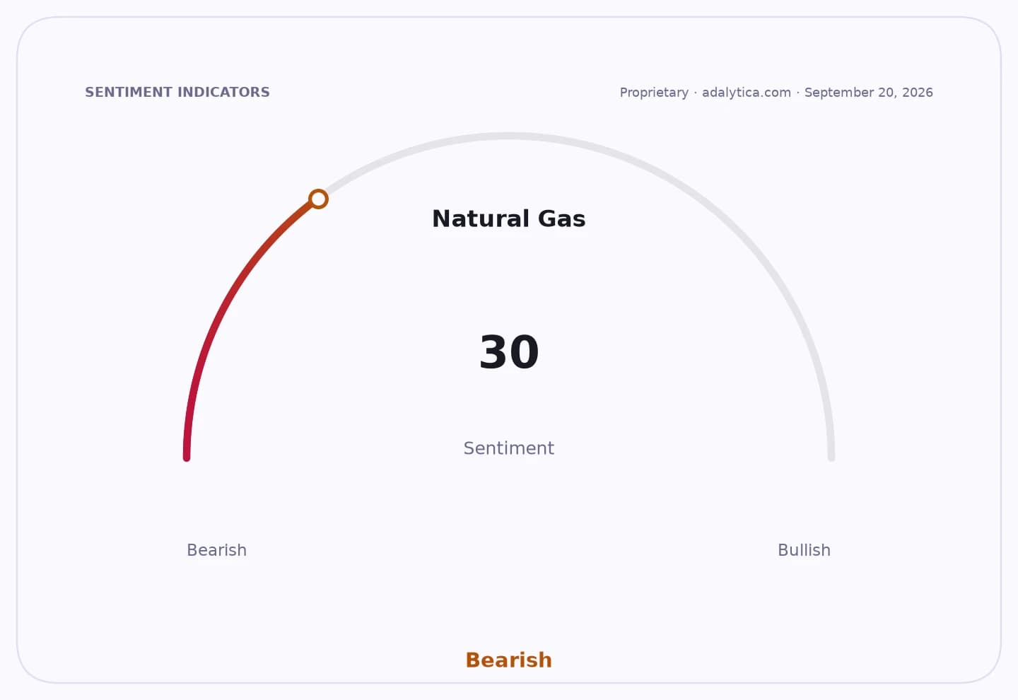 Natural Gas sentiment gauge showing a reading of 30, in the bearish zone.