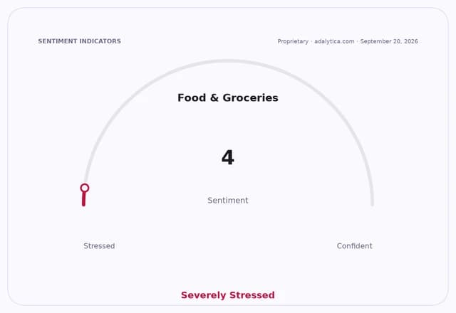 A sentiment gauge dial for Food & Groceries, indicating 'Severely Stressed' at 4.
